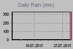Daily Rain Graph Thumbnail