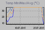 Temp Min/Max Graph Thumbnail